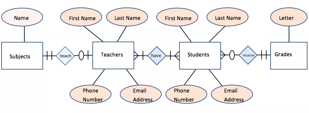 I will develop a well-structured ERD (Entity-Relationship Diagram) for your database