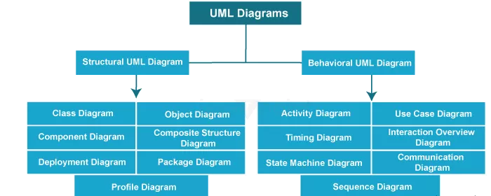 I will design a professional UML diagram for your system
