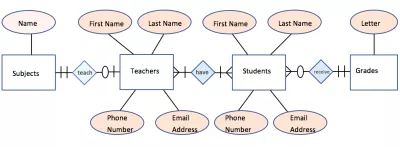 I will develop a well-structured ERD (Entity-Relationship Diagram) for your database